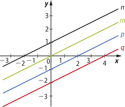 Gráfico de quatro funções afins crescentes e paralelas. Temos: função m, que passa pela origem do plano; função n, que passa pelos pontos abre parênteses menos 2 vírgula 0 fecha parênteses e abre parênteses 0 vírgula 1 fecha parênteses; função p, que passa pelos pontos abre parênteses 0 vírgula menos 1 fecha parênteses e abre parênteses 2 vírgula 0 fecha parênteses; função q, que passa pelos pontos abre parênteses 0 vírgula menos 2 fecha parênteses e abre parênteses 4 vírgula 0 fecha parênteses.