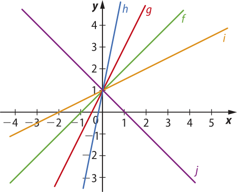 Gráfico das funções afins crescentes f; g; h; i, e da função afim decrescente j. Elas se intersectam no ponto abre parênteses 0 vírgula 1 fecha parênteses.