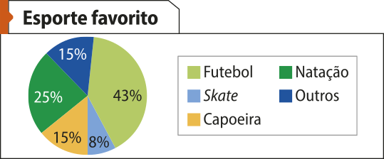 Gráfico de setores 'Esporte favorito'. Os dados são os seguintes: Futebol: 43%; Skate: 8%; Capoeira: 15%; Natação: 25%; Outros: 15%.