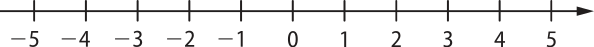 Imagem de uma reta numérica com os números: menos 5; menos 4; menos 3; menos 2; menos 1; 0; 1; 2; 3; 4; 5.