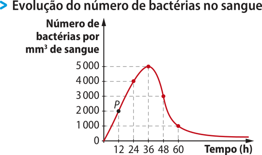 Gráfico de curva 'Evolução do número de bactérias no sangue'. No eixo horizontal, temos: Tempo (horas). No eixo vertical, temos: Número de bactérias por milímetro cúbico de sangue. A curva representa uma função que passa pelos seguintes pontos: abre parênteses 0 vírgula 0 fecha parênteses; P abre parênteses 12 vírgula 2.000 fecha parênteses; abre parênteses 24 vírgula 4.000 fecha parênteses; abre parênteses 36 vírgula 5.000 fecha parênteses; abre parênteses 48 vírgula 3.000 fecha parênteses; abre parênteses 60 vírgula 1.000 fecha parênteses.