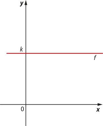Gráfico da função afim constante f, que intersecta o eixo y em um ponto k.
