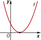 Gráfico da função quadrática f, representada por uma parábola com concavidade voltada para cima, cujo vértice está localizado sobre o eixo x.
