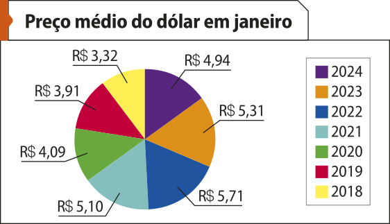 Gráfico de setores 'Preço médio do dólar em janeiro'. Os dados são os seguintes: 2018: R$ 3,32; 2019: R$ 3,91; 2020: R$ 4,09; 2021: R$ 5,10; 2022: R$ 5,71; 2023: R$ 5,31; 2024: R$ 4,94.