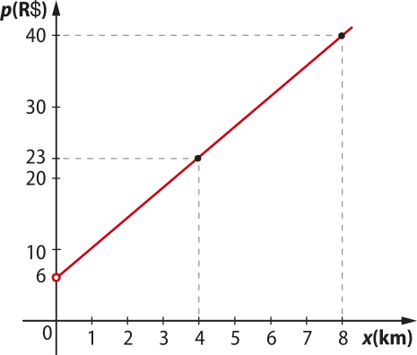 Gráfico de uma função afim crescente, que passa pelos seguintes pontos: abre parênteses 0 vírgula 6 fecha parênteses (indicado por uma bolinha vazia); abre parênteses 4 vírgula 23 fecha parênteses; abre parênteses 8 vírgula 40 fecha parênteses. No eixo horizontal temos x (quilômetros), e no eixo vertical preço (R$).