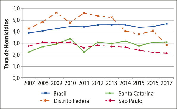 Gráfico de segmentos. No eixo horizontal, temos: Anos, de 2007 a 2017. No eixo vertical, temos: Taxa de Homicídios, de 0,0 a 6.0. Estão representadas a taxa de homicídios por ano no Brasil, no Distrito Federal, em Santa Catarina e em São Paulo. É possível observar que: No período entre 2014 e 2017, a unidade federativa que teve maior decréscimo na taxa de homicídios foi o Distrito Federal, saindo de 4,1 para 2,9; De 2007 para 2017, o número de homicídios no Distrito Federal caiu de 4,2 para 2,9, em Santa Catarina subiu de 2,2 para 3,1, e em São Paulo caiu de 2,8 para 2,1; A taxa de homicídios no Brasil em 2017 foi de 4,8; De 2016 para 2017, o número de homicídios no Distrito Federal caiu de 4,1 para 2,9, em Santa Catarina se manteve em 3,1, e em São Paulo caiu de 2,2 para 2,1. Os dados mencionados são aproximados.