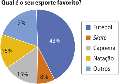Gráfico de setores 'Qual é o seu esporte favorito?'. Os dados são os seguintes: Futebol: 43%; Skate: 8%; Capoeira: 15%; Natação: 15%; Outros: 19%.