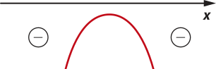 Gráfico de uma parábola com concavidade voltada para baixo, que não intersecta o eixo x. A função assume valores negativos fora da parábola (abaixo do eixo x).