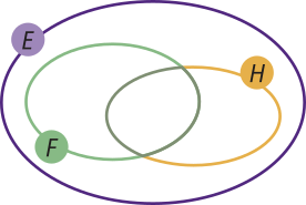 Imagem do conjunto E, representado por uma elipse. Dentro dele temos os conjuntos F e H, representados por duas elipses de tamanhos diferentes que se intersectam.