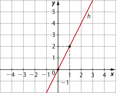 Gráfico da função afim crescente h, representado em malha quadriculada. A função passa pelos seguintes pontos: abre parênteses 0 vírgula 0 fecha parênteses; abre parênteses 1 vírgula 2 fecha parênteses.
