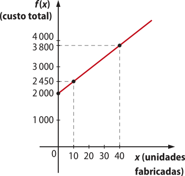 Gráfico de uma função afim crescente, que passa pelos pontos: 0 vírgula 2.000 fecha parênteses; abre parênteses 10 vírgula 2.450 fecha parênteses; abre parênteses 40 vírgula 3.800 fecha parênteses. No eixo horizontal temos x (unidades fabricadas), e no eixo vertical f de x (custo total).