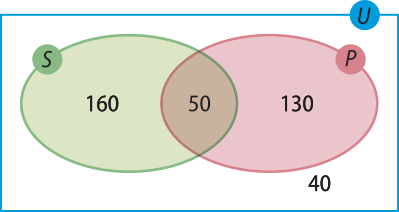 Imagem do conjunto universo U, representado por um retângulo. Dentro dele temos os conjuntos S e P, representados por duas elipses de mesmo tamanho que se intersectam. Somente em U, fora dos conjuntos, está o número 40; somente no conjunto S, 160; somente no conjunto P, 130; na intersecção entre eles, 50.