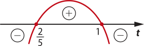 Gráfico de uma parábola com concavidade voltada para baixo e raízes em 2 sobre 5 e 1. A função assume valores positivos dentro da parábola (acima do eixo t) e valores negativos fora da parábola (abaixo do eixo t).