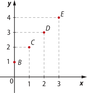 Gráfico de pontos localizados no plano cartesiano, com as seguintes coordenadas: B abre parênteses 0 vírgula 1 fecha parênteses; C abre parênteses 1 vírgula 2 fecha parênteses; D abre parênteses 2 vírgula 3 fecha parênteses; E abre parênteses 3 vírgula 4 fecha parênteses.