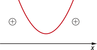 Gráfico de uma parábola com concavidade voltada para cima, que não intersecta o eixo x. A função assume valores positivos fora da parábola (acima do eixo x).