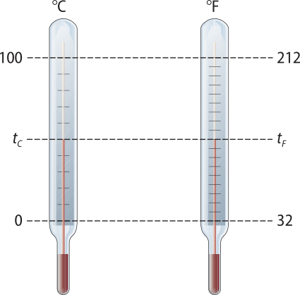 Ilustração de dois termômetros analógicos graduados, um na escala Celsius e outro na escala Fahrenheit. Temos que 0 grau Celsius corresponde a 32 graus Fahrenheit, e 100 graus Celsius correspondem a 212 graus Fahrenheit. Também estão indicadas temperaturas intermediárias tíndice C e tíndice F, que representam valores equivalentes nas duas escalas.