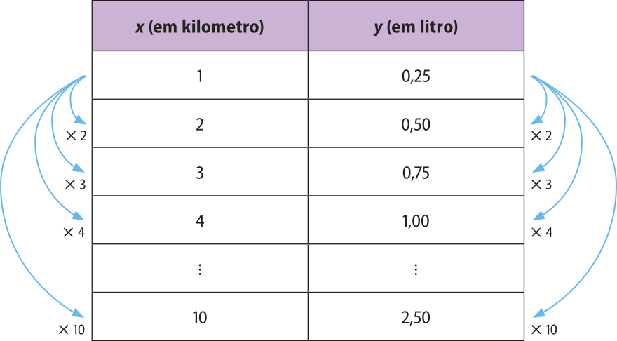 Imagem de uma tabela. Na primeira coluna, temos: x (em kilometro). Na segunda coluna, temos: y (em litro). Os dados são os seguintes: Para x igual a 1, y igual a 0,25; Para x igual a 2, y igual a 0,50; Para x igual a 3, y igual a 0,75; Para x igual a 4, y igual a 1,00; Reticências; Para x igual a 10, y igual a 2,50. Na primeira coluna, setas indicam que: 1 vezes 2 resulta em 2; 1 vezes 3 resulta em 3; 1 vezes 4 resulta em 4; 1 vezes 10 resulta em 10. Na segunda coluna, setas indicam que: 0,25 vezes 2 resulta em 0,50; 0,25 vezes 3 resulta em 0,75; 0,25 vezes 4 resulta em 1,00; 0,25 vezes 10 resulta em 2,50.