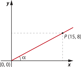 Gráfico de uma função afim crescente, que passa pelos pontos abre parênteses 0 vírgula 0 fecha parênteses e P abre parênteses 15 vírgula 8 fecha parênteses, formando um ângulo alfa com o eixo x.