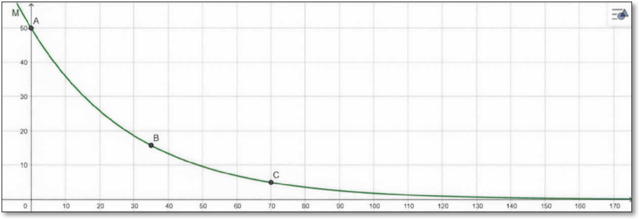 Gráfico da função exponencial decrescente M, representado em malha quadriculada. Ela passa pelos seguintes pontos: A abre parênteses 0 vírgula 50 fecha parênteses; B abre parênteses 35 vírgula 15,81 fecha parênteses; C abre parênteses 70 vírgula 5 fecha parênteses.