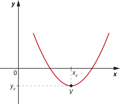 Gráfico de uma parábola com concavidade voltada para cima, cujo vértice V está localizado abaixo do eixo x e possui coordenadas abre parênteses xíndice v vírgula yíndice v fecha parênteses.