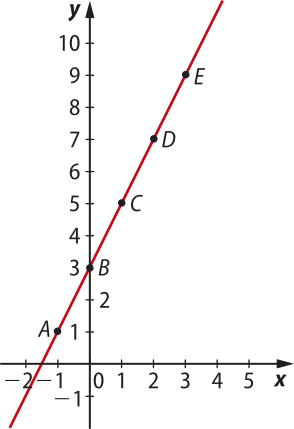 Gráfico descrito anteriormente. Agora, temos uma reta que passa pelos pontos mencionados.