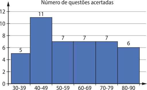 Histograma 'Número de questões acertadas'. As colunas indicam a quantidade de estudantes que acertaram um determinado número de questões dentro dos seguintes intervalos: 30 a 39 questões: 5 estudantes; 40 a 49 questões: 11 estudantes; 50 a 59 questões: 7 estudantes; 60 a 69 questões: 7 estudantes; 70 a 79 questões: 7 estudantes; 80 a 90 questões: 6 estudantes.