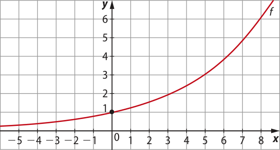 Gráfico da função exponencial crescente f, representado em malha quadriculada. A função intersecta o eixo y no ponto abre parênteses 0 vírgula 1 fecha parênteses.
