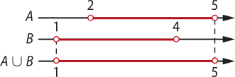Imagem de três retas reais representando os conjuntos A e B, e a união entre eles. A: números 2 e 5, sobre os quais há bolinhas vazias. O intervalo entre eles está destacado; B: números 1 e 4, sobre os quais há bolinhas vazias. O intervalo entre eles está destacado; União de A e B: números 1 e 5, sobre os quais há bolinhas vazias. O intervalo entre eles está destacado.