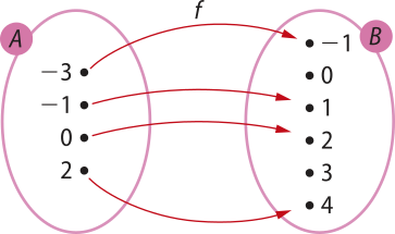 Imagem dos conjuntos A e B, representados por duas elipses de mesmo tamanho. No conjunto A, temos os pontos: menos 3, menos 1, 0 e 2. No conjunto B, os pontos: menos 1, 0, 1, 2, 3 e 4. Para a função f, há setas que associam os elementos do conjunto A aos do conjunto B da seguinte forma: menos 3 com menos 1; menos 1 com 1; 0 com 2; 2 com 4.