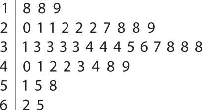 Diagrama de ramos e folhas. À esquerda da linha vertical há uma coluna com os ramos 1, 2, 3, 4, 5 e 6. À direita estão as folhas correspondentes a cada ramo. Temos: 1: 8, 8 e 9; 2: 0, 1, 1, 2, 2, 2, 7, 8, 8 e 9; 3: 1, 3, 3, 3, 3, 4, 4, 4, 5, 6, 7, 8, 8 e 8; 4: 0, 1, 2, 2, 3, 4, 8 e 9; 5: 1, 5 e 8; 6: 2 e 5.