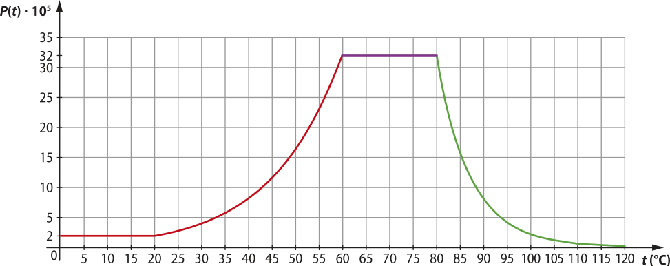 Gráfico de uma função definida por partes, composta por quatro trechos: Constante entre abre parênteses 0 vírgula 2 fecha parênteses e abre parênteses 20 vírgula 2 fecha parênteses; Exponencial crescente entre abre parênteses 20 vírgula 2 fecha parênteses e abre parênteses 60 vírgula 32 fecha parênteses; Constante entre abre parênteses 60 vírgula 32 fecha parênteses e abre parênteses 80 vírgula 32 fecha parênteses; Exponencial decrescente entre abre parênteses 80 vírgula 32 fecha parênteses e abre parênteses 120 vírgula 0,125 fecha parênteses. No eixo horizontal temos temperatura (graus Celsius), e no eixo vertical temos P de t vezes 10 elevado a 5.