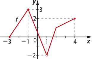 Gráfico da função f, definida por partes, que passa pelos seguintes pontos: abre parênteses menos 3 vírgula 0 fecha parênteses; abre parênteses menos 1 vírgula 3 fecha parênteses; abre parênteses 1 vírgula menos 2 fecha parênteses (indicado por uma bolinha vazia); abre parênteses 4 vírgula 2 fecha parênteses.