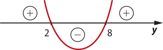 Gráfico de uma parábola com concavidade voltada para cima e raízes em 2 e 8. A função assume valores positivos fora da parábola (acima do eixo y) e valores negativos dentro da parábola (abaixo do eixo y).