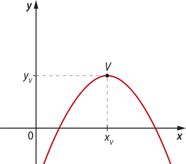 Gráfico de uma parábola com concavidade voltada para baixo, cujo vértice V está localizado acima do eixo x e possui coordenadas abre parênteses xíndice v vírgula yíndice v fecha parênteses.