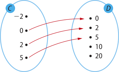 Imagem dos conjuntos C e D, representados por duas elipses de mesmo tamanho. No conjunto C, temos os pontos: menos 2, 0, 2 e 5. No conjunto D, os pontos: 0, 2, 5, 10 e 20. Há setas que associam os elementos do conjunto C aos do conjunto D da seguinte forma: 0 com 0; 2 com 2; 5 com 5.