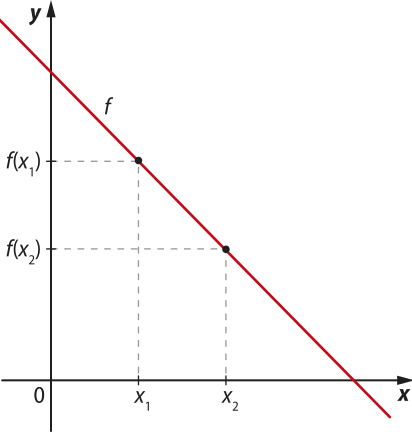 Gráfico da função afim decrescente f, que passa pelos pontos abre parênteses xíndice 1 vírgula f de xíndice 1 fecha parênteses e abre parênteses xíndice 2 vírgula f de xíndice 2 fecha parênteses.
