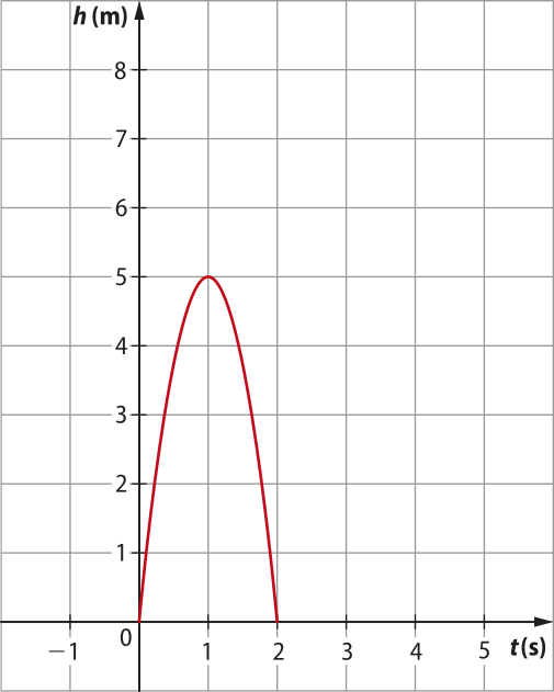 Gráfico de uma parábola com concavidade voltada para baixo, representado em malha quadriculada. A parábola tem raízes em 0 e 2, e vértice em abre parênteses 1 vírgula 5 fecha parênteses. No eixo horizontal temos tempo (segundos), e no eixo vertical altura (metros).