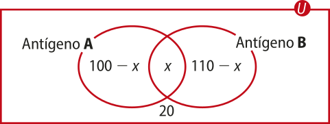 Imagem do conjunto universo U, representado por um retângulo. Dentro dele temos dois conjuntos, correspondentes aos antígenos A e B, representados por duas elipses de mesmo tamanho que se intersectam. Somente em U, fora dos conjuntos, está o número 20; nos conjuntos dos antígenos A e B, a expressão 100 menos x; na intersecção entre eles, a incógnita x.
