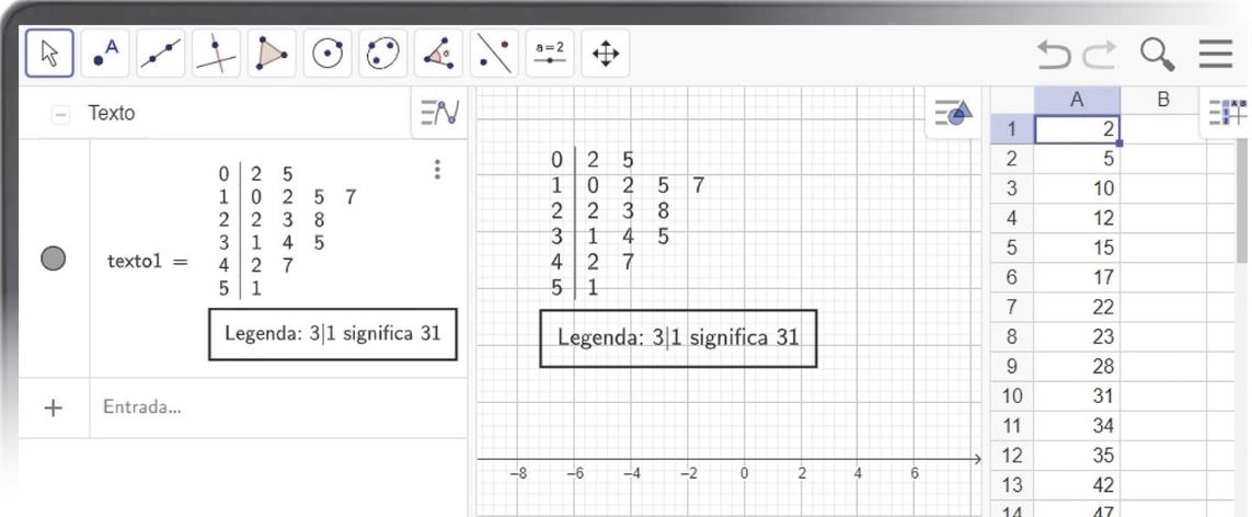 Imagem da tela do software GeoGebra. Há uma planilha eletrônica com os seguintes dados na coluna A: 2; 5; 10; 12; 15; 17; 22; 23; 28; 31 34; 35; 42; 47. Na janela de álgebra temos: texto1 igual. Há um diagrama de ramos e folhas. À esquerda da linha vertical há uma coluna com os ramos 0, 1, 2, 3, 4 e 5. À direita estão as folhas correspondentes a cada ramo. Temos: 0: 2 e 5; 1: 0, 2, 5 e 7; 2: 2, 3 e 8; 3: 1, 4 e 5; 4: 2 e 7; 5: 1. Legenda: 3 linha vertical 1 significa 31. O mesmo diagrama se repete na janela de visualização.
