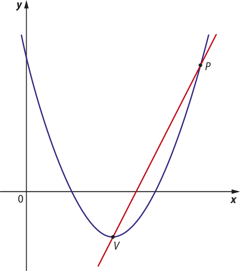Gráfico de uma parábola com concavidade voltada para cima. Ela tem vértice em V, passa por um ponto P e intersecta o eixo y. Uma reta crescente passa pelos pontos P e V.
