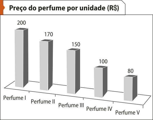 Gráfico de barras verticais 'Preço do perfume por unidade (R$)'. Os dados são os seguintes: Perfume I: 200; Perfume II: 170; Perfume III: 150; Perfume IV: 100; Perfume V: 80.