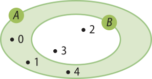 Imagem do conjunto B, representado por uma elipse contendo os pontos 2 e 3. Ele está contido no conjunto A, representado por outra elipse maior, contendo os pontos 0, 1 e 4. A área do conjunto A que não contém B está destacada.
