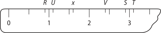 Imagem de uma régua com os pontos: 0; R igual a 0,9; U igual a 1,1; x igual a 1,6; 2; V igual a 2,4; S igual a 2,9; 3; T igual a 3,1.