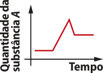 Gráfico de uma função afim definida por partes. No eixo horizontal, temos: Tempo. No eixo vertical, temos: Quantidade da substância A. A função inicia constante, torna-se crescente, depois decrescente e, por fim, constante novamente.