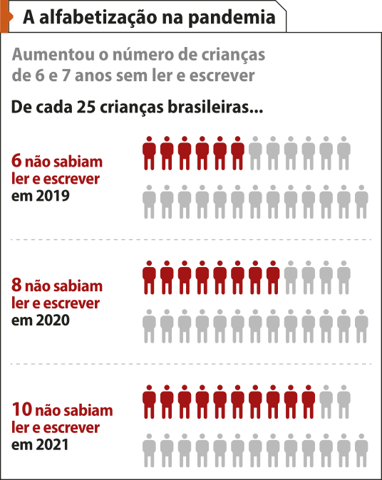 Pictograma 'A alfabetização na pandemia'. Os dados são ilustrados por silhuetas humanas. Temos: Aumentou o número de crianças de 6 e 7 anos sem ler e escrever. De cada 25 crianças brasileiras... 6 não sabiam ler e escrever em 2019: 25 silhuetas, das quais 6 estão pintadas; 8 não sabiam ler e escrever em 2020: 25 silhuetas, das quais 8 estão pintadas; 10 não sabiam ler e escrever em 2021: 25 silhuetas, das quais 10 estão pintadas.