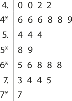 Diagrama de ramos e folhas. À esquerda da linha vertical há uma coluna com os ramos 4 ponto, 4 asterisco, 5 ponto, 5 asterisco, 6 asterisco, 7 ponto e 7 asterisco. À direita estão as folhas correspondentes a cada ramo. Temos: 4 ponto: 0, 0, 2 e 2; 4 asterisco: 6, 6, 6, 8, 8 e 9; 5 ponto: 4, 4 e 4; 5 asterisco: 8 e 9; 6 asterisco: 5, 6, 8, 8 e 8; 7 ponto: 3, 4, 4 e 5; 7 asterisco: 7.