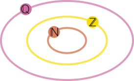 Imagem dos conjuntos N, Z e Q, representados por três elipses de tamanhos diferentes. A elipse N está dentro da elipse Z, que por sua vez está dentro da elipse Q.