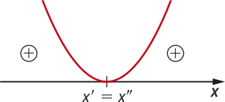 Gráfico de uma parábola com concavidade voltada para cima e raiz em x linha igual a x duas linhas, que é também o seu vértice. A função assume valores positivos fora da parábola (acima do eixo x).