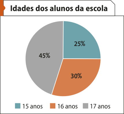 Gráfico de setores 'Idades dos alunos da escola'. Os dados são os seguintes: 15 anos: 25%; 16 anos: 30%; 17 anos: 45%.