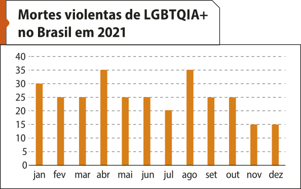 Gráfico de barras verticais 'Mortes violentas de L G B T Q I A mais no Brasil em 2021'. No eixo horizontal, temos: mês. No eixo vertical, temos: quantidade de mortes, de 0 a 40. Os dados são os seguintes: Janeiro: 30; Fevereiro: 25; Março: 25; Abril: 35; Maio: 25; Junho: 25; Julho: 20; Agosto: 35; Setembro: 25; Outubro: 25; Novembro: 15; Dezembro: 15.